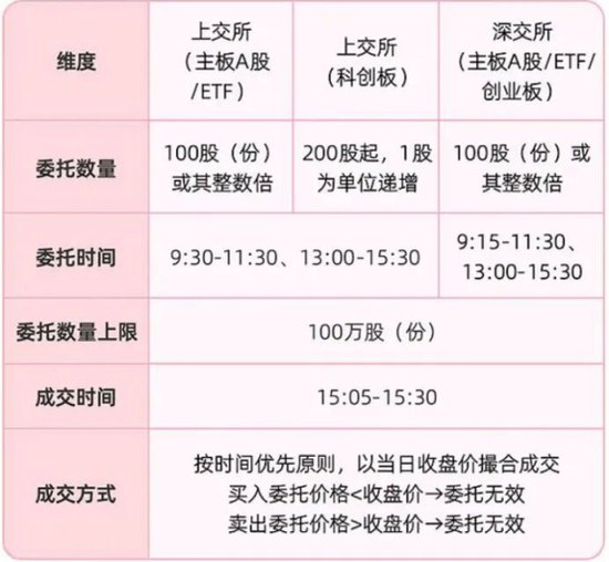 今起，A股交易规则重要调整