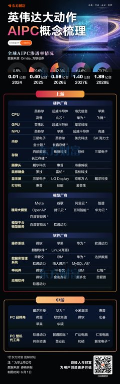 英伟达+微软+ARM大动作！AIPC产业链梳理