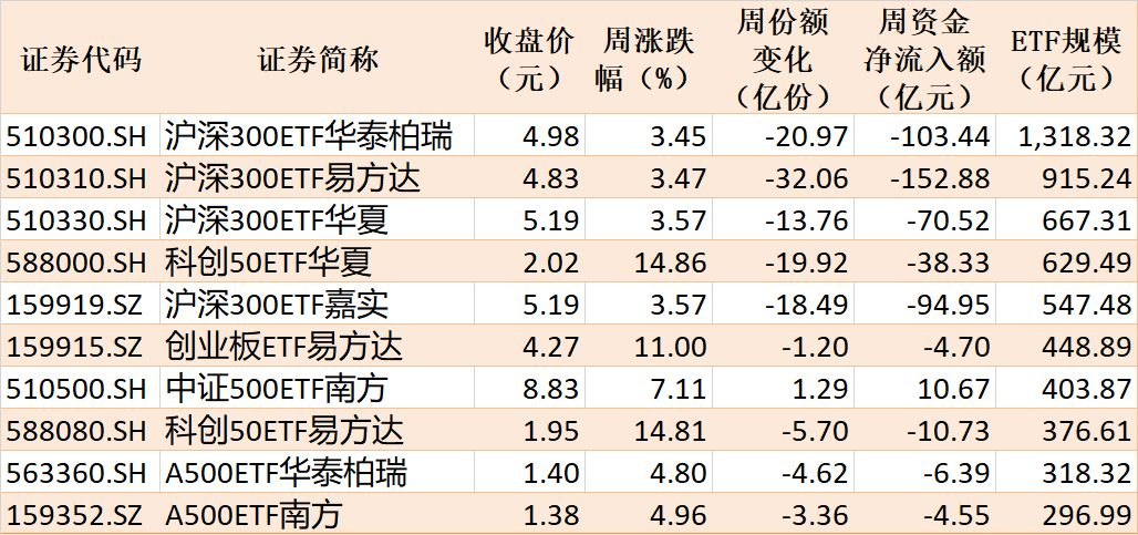 基民懵了！节前近700亿资金借道ETF离场，火爆的电网、芯片竟被狂抛